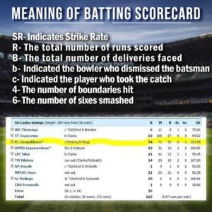 How to read a batting scorecard